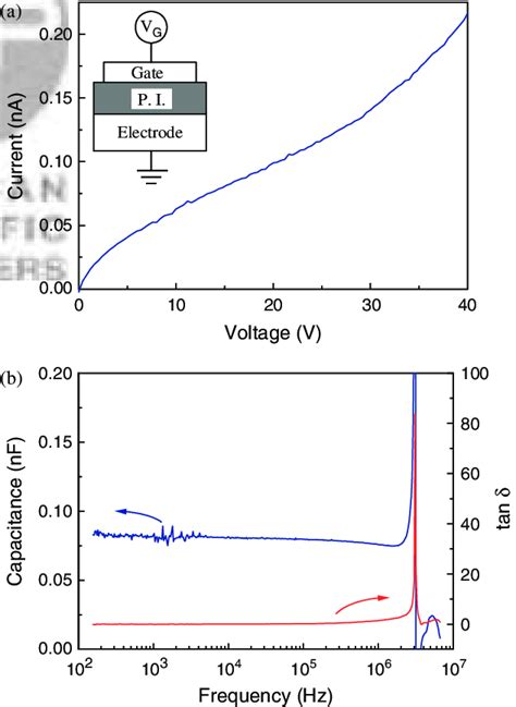 A The Leakage Current Versus Gate Voltage I V G Curve Of A