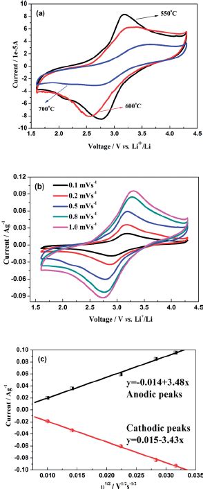 SEM Images Under Di Ff Erent Magni Fi Cations For Na 2 FePO 4 F C