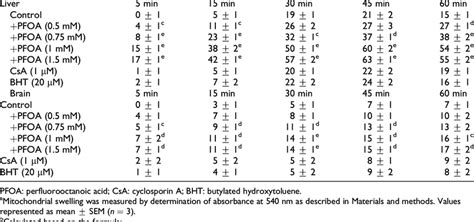 Effect Of PFOA On The Mitochondrial Swelling In Rat Mitochondria A