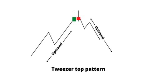 How To Trade Tweezer Bottom And Top Candlestick Patterns Fx Tech Lab