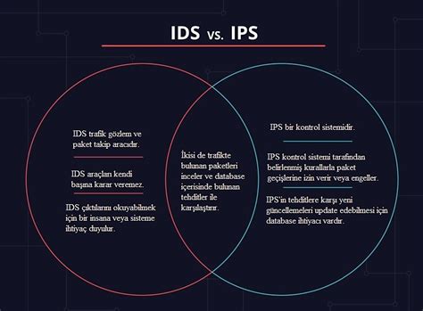 Ids Ips Nedir Emre I Ek