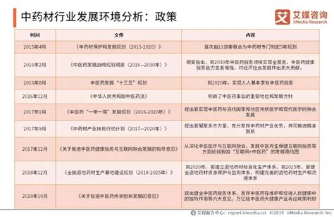 2019 2021年中国中药材行业发展现状及产业链分析报告种植