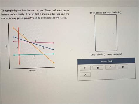 Solved Most elastic (or least inelastic) The graph depicts | Chegg.com