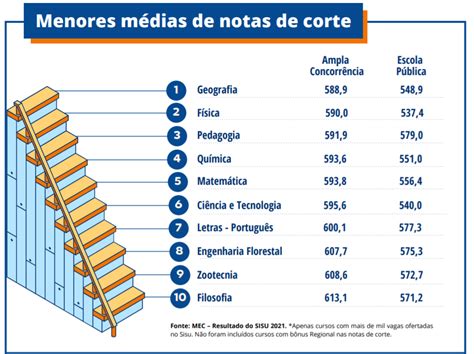 Menores Notas De Corte Sisu - Baixe agora o e-book do Sisu. Veja como vencer as notas de corte