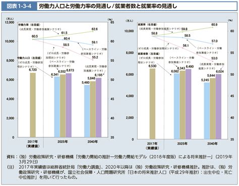 図表1 3 4 労働力人口と労働力率の見通し就業者数と就業率の見通し 白書・審議会データベース検索結果一覧