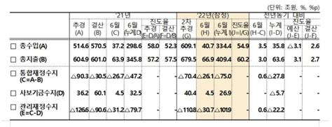 나라살림 적자 상반기 100조원 넘어국가채무 1천8조원 한국경제