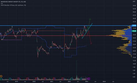 Woodside Set Up For ASX WDS By T888Bo TradingView