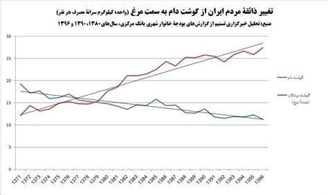 آمارهای رسمی دربارۀ 30 سال مرغی در ایران مرغ درشتِ آنتی بیوتیکی