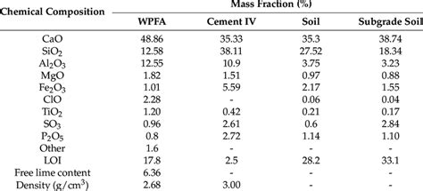 Chemical Composition Of Raw Materials Download Scientific Diagram