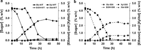 Fermentation Of A Mixture Of Glucose And Xylose Using High Initial Cell