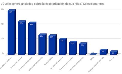 El 84 De Los Padres Está Conforme Con La Educación De Sus Hijos Pero