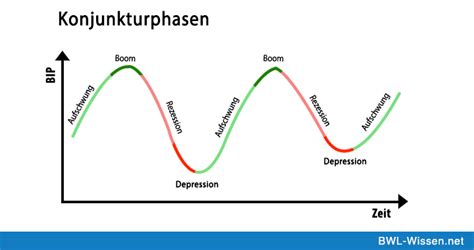 Rezession • Definition Beispiele And Zusammenfassung