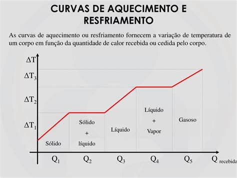 Curva De Aquecimento E Resfriamento