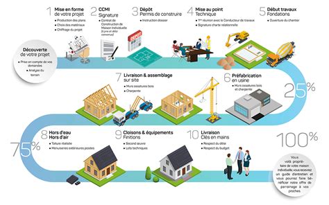 Les Etape Pour Construire Une Maison Ventana Blog