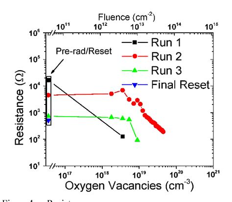 Figure From Radiation Induced Resistance Changes In Taox And Tio