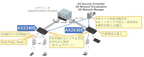 安全性と信頼性を高めたレイヤ2スイッチ新シリーズを発売～ゼロトラスト、サプライチェーンセキュリティに対応した高信頼ネットワークを実現～：アラク