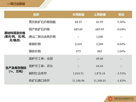 中债监测周报丨钢铁行业 ：钢铁价格整体上涨；社会库存继续下降财经头条