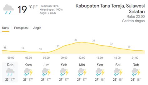 Suhu Dingin Di Toraja Capai 19 Derajat Celcius Begini Penjelasan BMKG