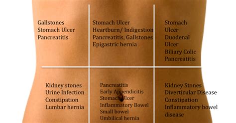 Abdominal Pain Area Chart