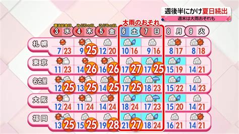 【天気】全国的に晴れて行楽日和 紫外線対策を 気温差に注意（2023年5月2日掲載）｜日テレnews Nnn