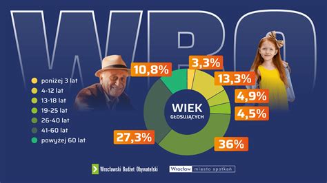 Znamy Wyniki Wbo Zrealizowanych Zostanie Projekt W