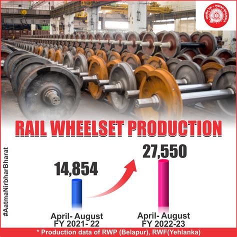 Ministry Of Railways On Twitter Indian Railways Has Achieved