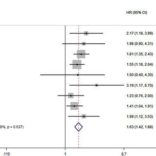 Forrest Plot Of Hazard Ratio HR For The Association Of PLR With OS In