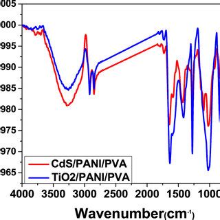 A And B Shows The Edx Mapping Of Tio Pani Pva And Cds Pani Pva