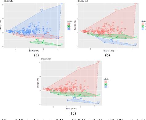 Partitional Clustering Of Underdeveloped Area Infrastructure With