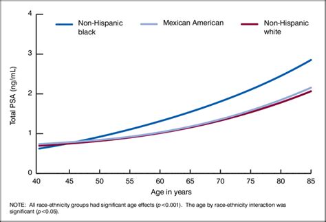 Psa Free Levels Age Chart