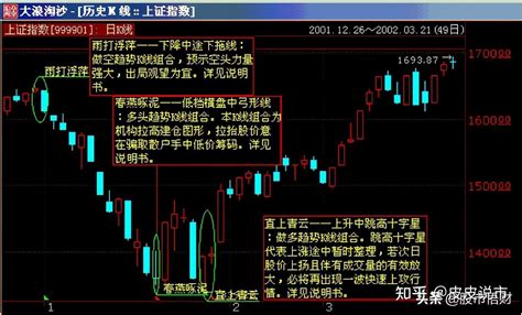 超级干货：史上最全k线形态 71种k线形态详细分析精粹（珍藏版） 知乎