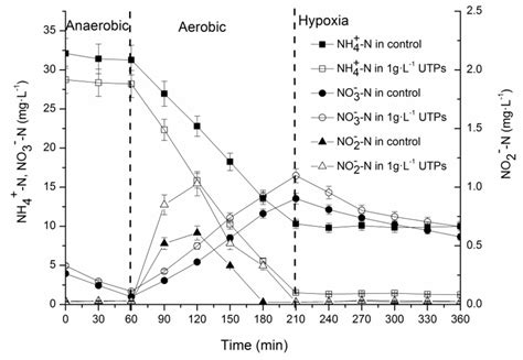 Variations Of The Concentrations Of Nh N No N And No N Within