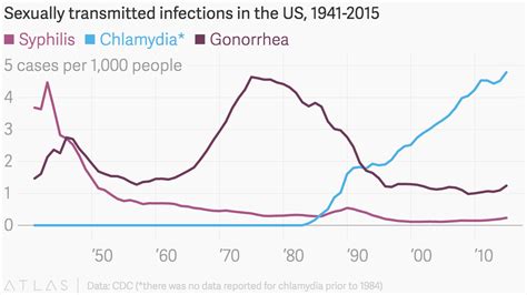 Stds Rates In The Us Are At An All Time High According To New Cdc Data — Quartz