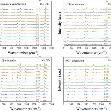 The Various Of Raman Spectra Under Uniaxial And Hydrostatic