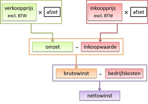 Brutowinst Nettowinst Economielokaal