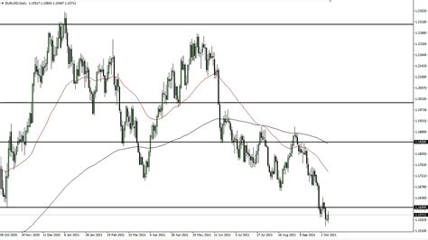 EUR USD Technical Analysis For October 11 2021 By FXEmpire YouTube