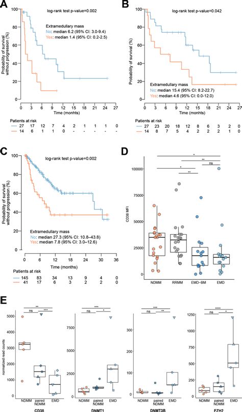 Limited Efficacy Of Daratumumab And Selected Differentially Expressed