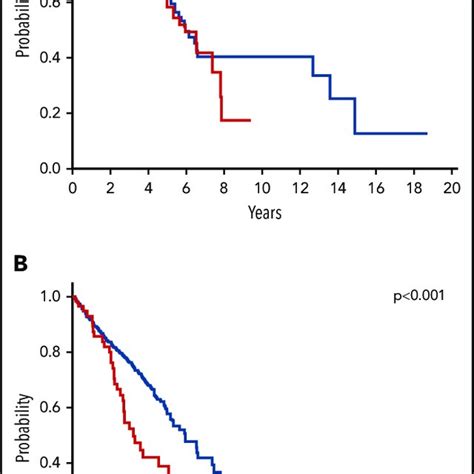 Proposed Diagnostic Criteria For The Mds With Mutated Sf3b1 Download