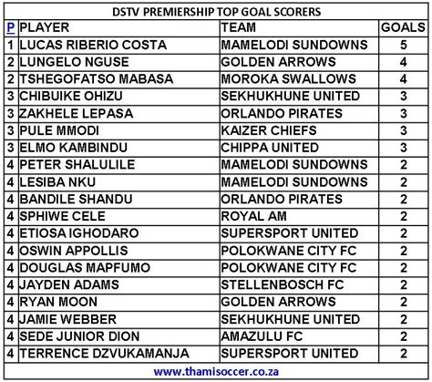 Dstv Premiership Top Goal Scorers September Thamisoccer