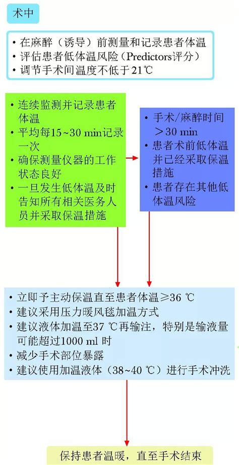 体温管理学临床围手术期低体温管理 知乎