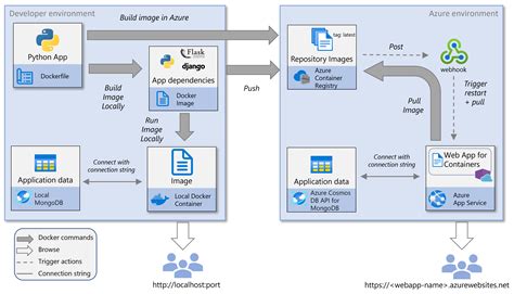 Implantar Um Aplicativo Web Python Em Contêineres No Azure Com O Mongodb Python On Azure