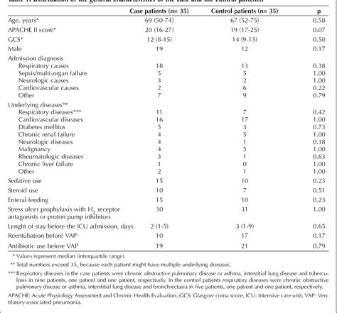 Table 1 From Ventilator Associated Pneumonia Caused By High Risk Microorganisms A Matched Case