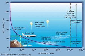 atmospheric pressure | Definition & Variation | Britannica.com