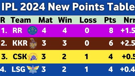 Ipl Points Table 2024 After Rr Vs Rcb Match 19 Points Table Ipl