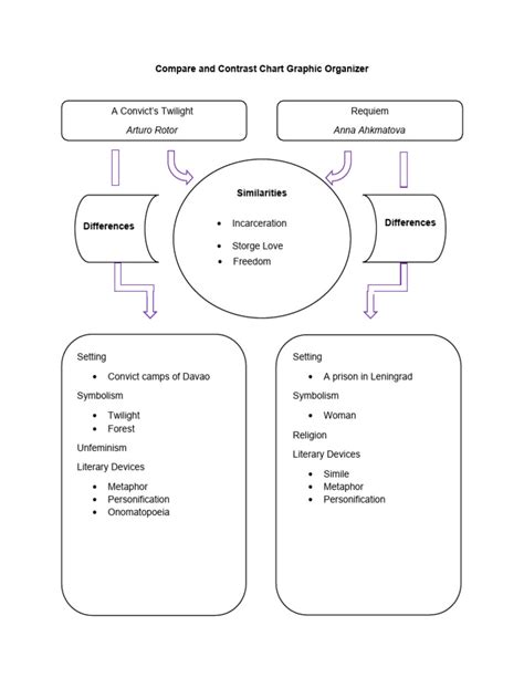 Compare and Contrast Chart Graphic Organizer | PDF