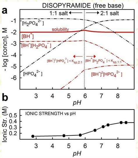 The Effect Of The Ionic Strength On The Constancy Of The Solubility