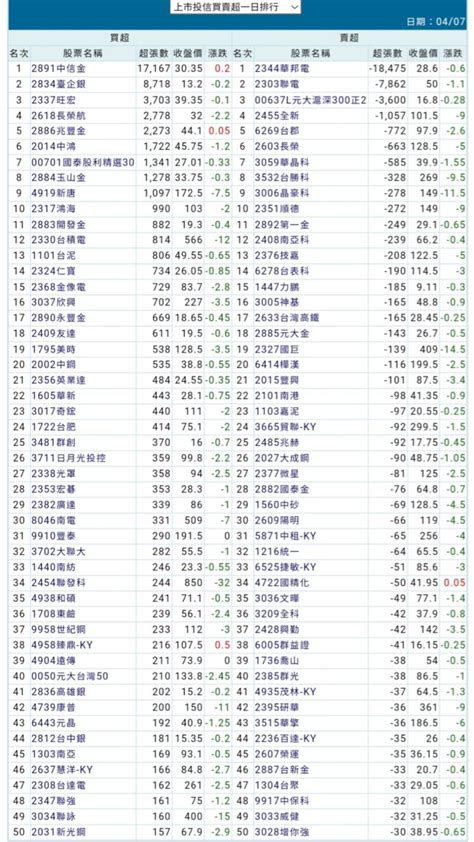 2891 中信金 分享參考～47上市櫃投信買賣｜cmoney 股市爆料同學會