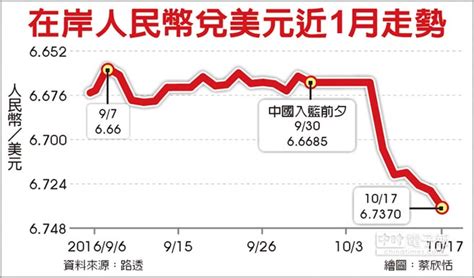 強勢美元 人民幣再創6年多新低 財經要聞 工商時報