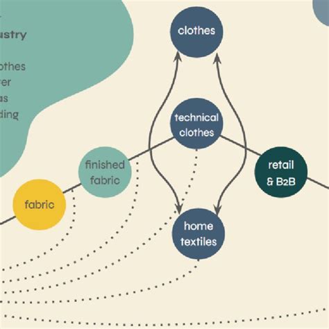 Processes In The Textile Value Chain And Opportunities For Circulation