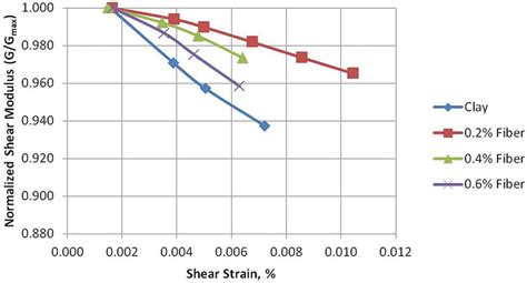 Normalized Shear Modulus Versus Shear Strain Graph For Different Fibre